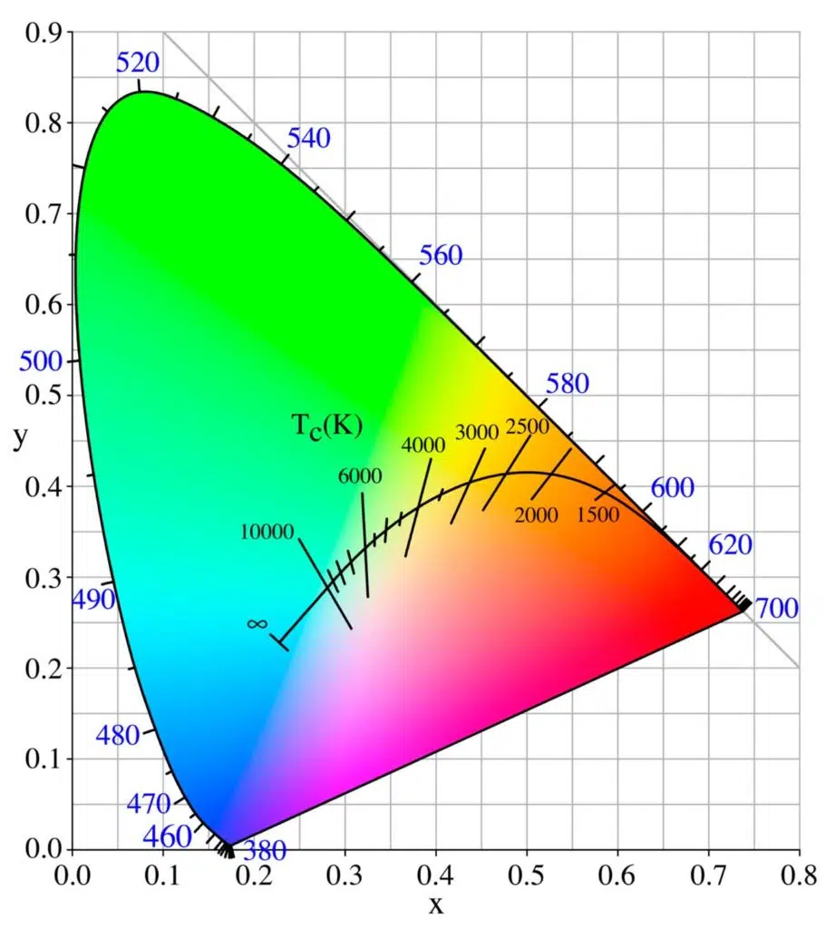 Diagramme de chromaticité CIE