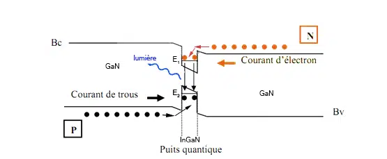Technologie LED - puits quantique