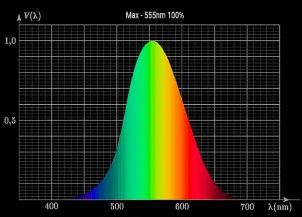 Efficacité lumineuse spectrale visible