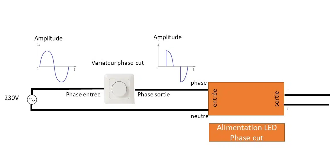 Alimentations LED pour l'éclairage phase-cut et variateur phase-cut