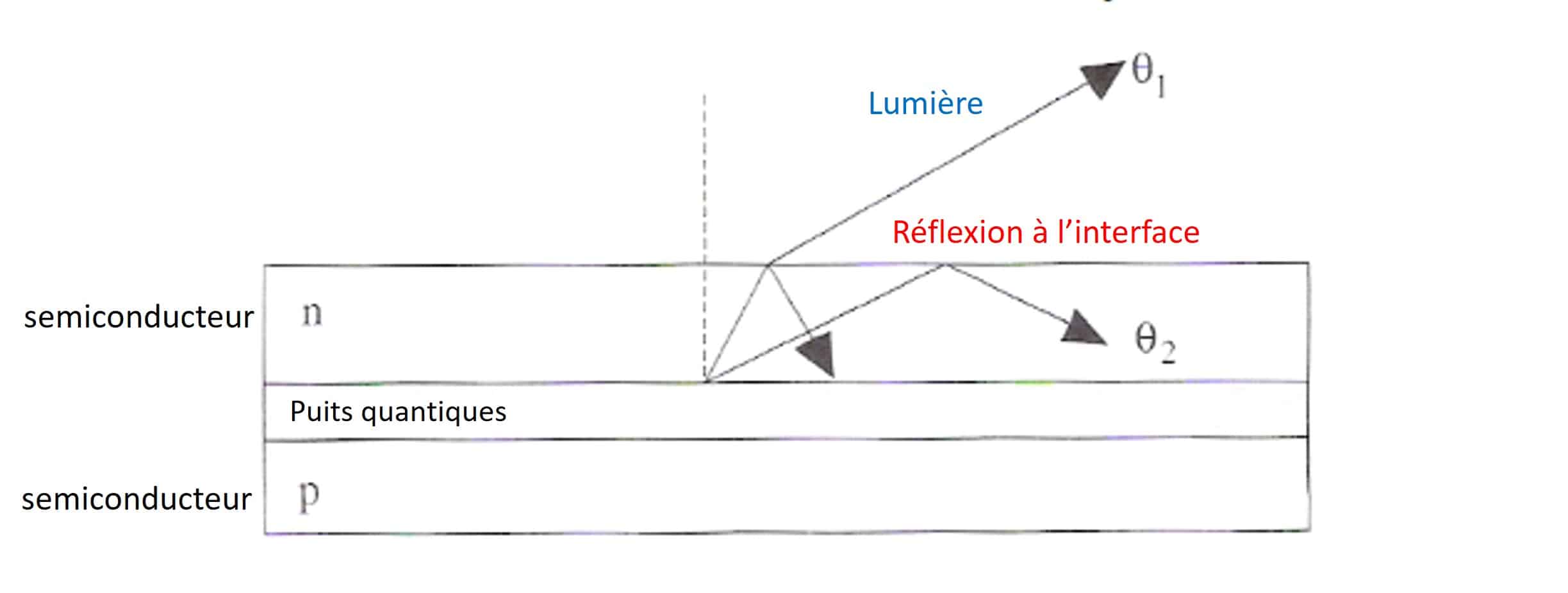 efficacité energétique LED - rendement quantique externe