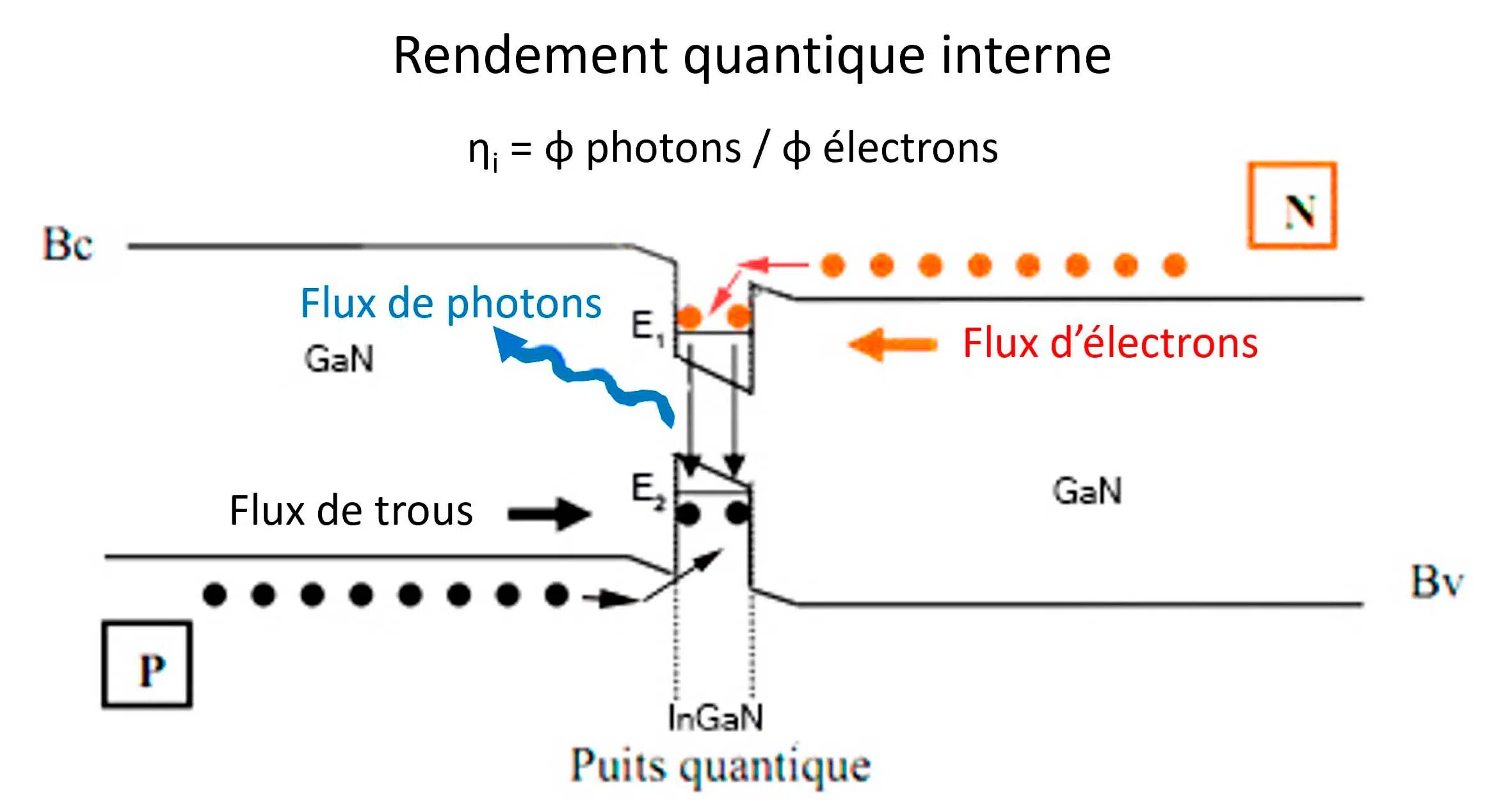efficacité energétique LED - rendement quantique interne