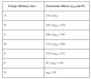 Tableau classes énergie apres 1er septembre 2021