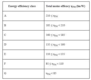 Tableau classes énergie apres 1er septembre 2021