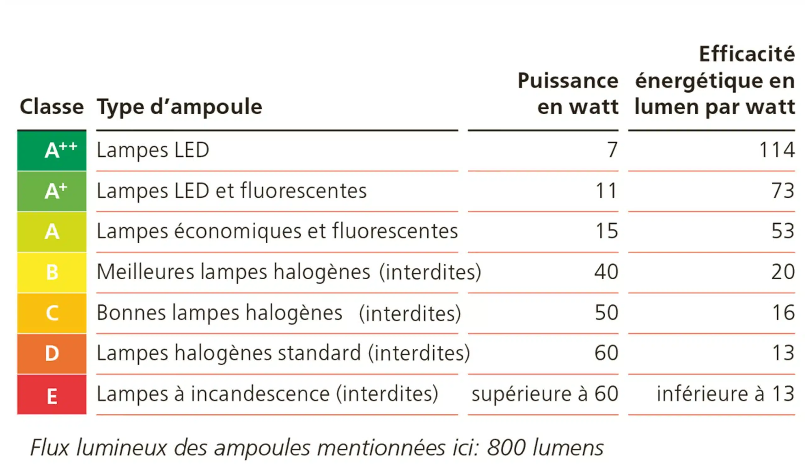 Tableau efficacité énergetique lampe versus technologie