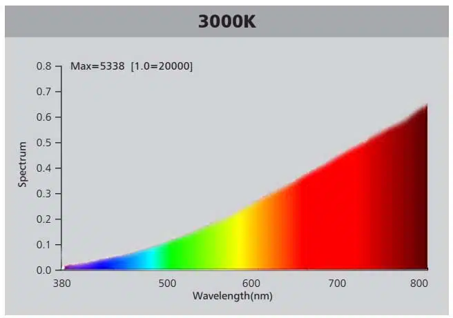 Spectre référence 3000K