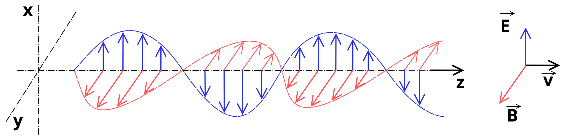 Onde électromagnétique Onde électromagnétique