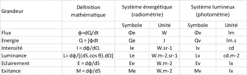 photométrie vs radiométrie